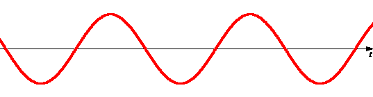 原点からの距離がπ/2の時の定在波の様子