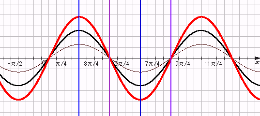 反射係数が0.5の時の定在波の様子（軸入り）