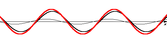 反射係数が0.25の時の定在波の様子