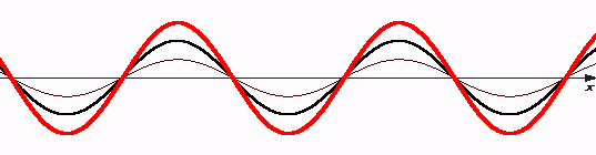 反射係数が0.5の時の定在波の様子