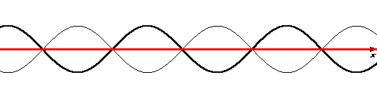 反射係数が1の時の定在波の様子